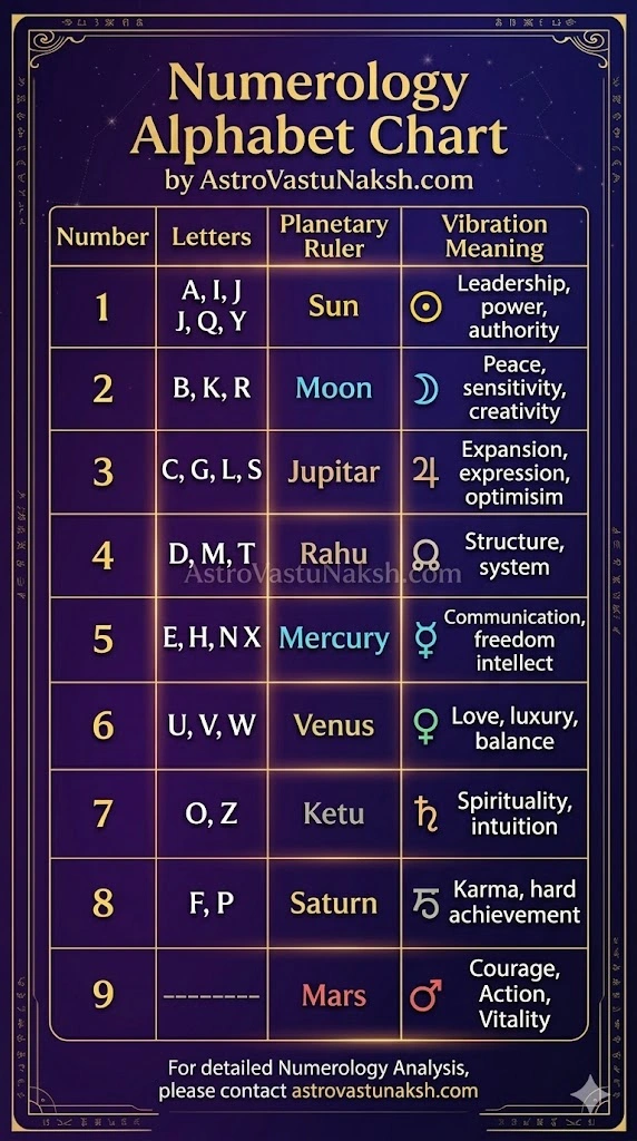 numerology alphabet numbers